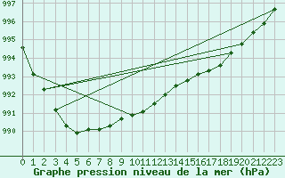 Courbe de la pression atmosphrique pour Fair Isle