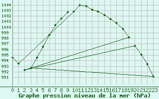 Courbe de la pression atmosphrique pour Roches Point