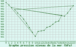 Courbe de la pression atmosphrique pour Werl