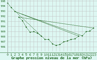 Courbe de la pression atmosphrique pour Pelkosenniemi Pyhatunturi