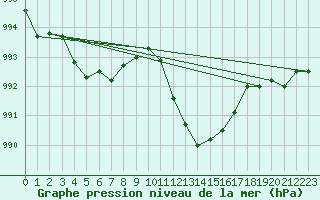 Courbe de la pression atmosphrique pour Neuchatel (Sw)