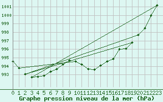 Courbe de la pression atmosphrique pour Hurbanovo