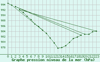 Courbe de la pression atmosphrique pour Skagen