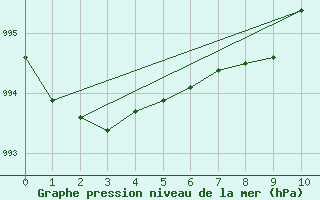 Courbe de la pression atmosphrique pour le bateau AMOUK13