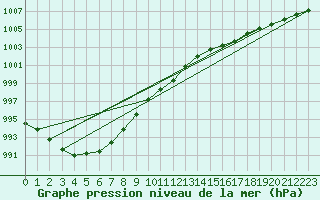 Courbe de la pression atmosphrique pour le bateau MERFR02