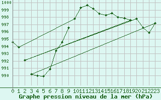 Courbe de la pression atmosphrique pour Muret (31)