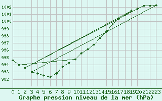 Courbe de la pression atmosphrique pour Meiningen