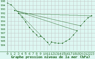 Courbe de la pression atmosphrique pour Kinloss