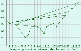 Courbe de la pression atmosphrique pour Moyen (Be)