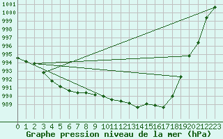 Courbe de la pression atmosphrique pour Namsskogan