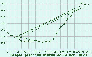 Courbe de la pression atmosphrique pour Shoeburyness