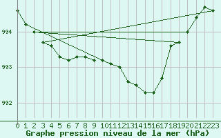 Courbe de la pression atmosphrique pour Weihenstephan