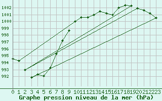 Courbe de la pression atmosphrique pour Waldmunchen