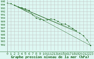 Courbe de la pression atmosphrique pour Ploumanac