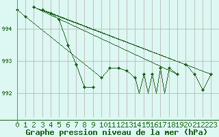 Courbe de la pression atmosphrique pour Rost Flyplass