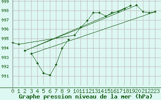Courbe de la pression atmosphrique pour Bergen / Florida