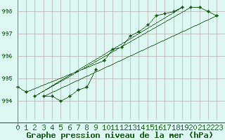 Courbe de la pression atmosphrique pour Porkalompolo