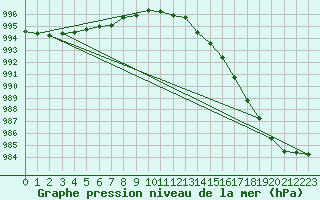 Courbe de la pression atmosphrique pour Byglandsfjord-Solbakken