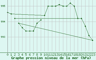 Courbe de la pression atmosphrique pour Arjeplog