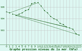 Courbe de la pression atmosphrique pour Mora