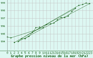 Courbe de la pression atmosphrique pour Uccle
