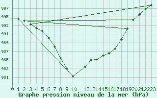 Courbe de la pression atmosphrique pour Aberporth