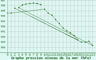 Courbe de la pression atmosphrique pour Cazaux (33)