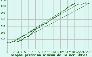 Courbe de la pression atmosphrique pour Punkaharju Airport