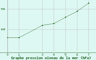 Courbe de la pression atmosphrique pour Dillingham, Dillingham Airport