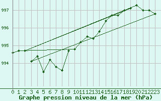Courbe de la pression atmosphrique pour Saint-Mdard-d