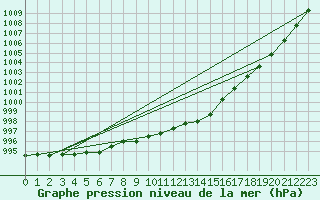 Courbe de la pression atmosphrique pour Le Talut - Belle-Ile (56)