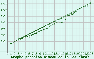 Courbe de la pression atmosphrique pour Tanabru