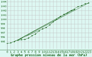 Courbe de la pression atmosphrique pour Leba