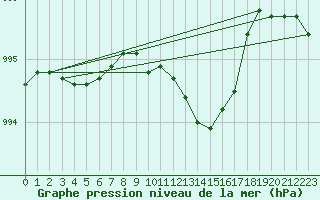 Courbe de la pression atmosphrique pour Ballyhaise, Cavan