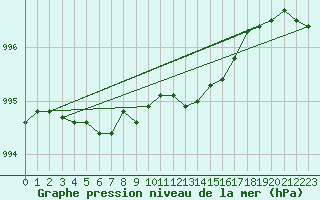 Courbe de la pression atmosphrique pour Coleshill