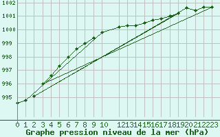 Courbe de la pression atmosphrique pour Tampere Harmala