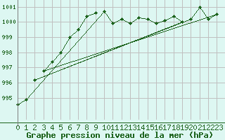 Courbe de la pression atmosphrique pour Fahy (Sw)