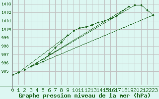 Courbe de la pression atmosphrique pour Prestwick Rnas