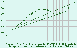 Courbe de la pression atmosphrique pour Leba