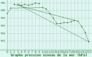 Courbe de la pression atmosphrique pour Platforme D15-fa-1 Sea