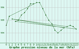 Courbe de la pression atmosphrique pour Werl