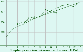 Courbe de la pression atmosphrique pour Centro Met. Antartico Pdte. Eduardo Frei