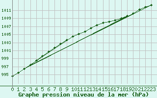 Courbe de la pression atmosphrique pour Herstmonceux (UK)