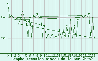 Courbe de la pression atmosphrique pour Utti