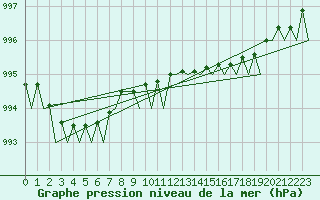 Courbe de la pression atmosphrique pour Belfast / Aldergrove Airport