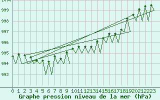 Courbe de la pression atmosphrique pour Farnborough