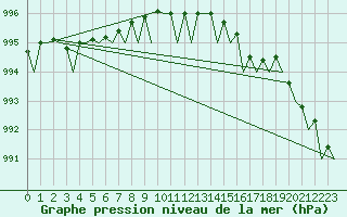 Courbe de la pression atmosphrique pour Amsterdam Airport Schiphol