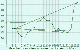 Courbe de la pression atmosphrique pour Lasfaillades (81)