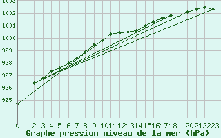 Courbe de la pression atmosphrique pour Bremerhaven