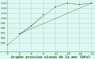 Courbe de la pression atmosphrique pour Vernadsky